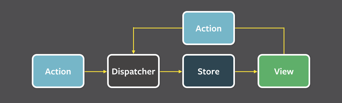flux-simple-f8-diagram-with-client-action-1300w